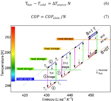 Table 1. Gas data come from [15] where we assume to have the same amount  of mass of fluide in evaporator and in condensor with respectively 16 Bar and  4 Bar