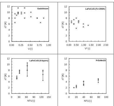 Table 2. Characteristics of the tested regenerators   Properties/ Regnerator  Gd  LaFeSiCo  PrSrMnO  Regenerator volume V r  (cm 3 )  24  21  14  Porosity ε (-)  0.2  0.21  0.19  Fluid/Solid exchange  surface (m 2 )   0.035  0.032  0.02  Density ρ(T = Tc) 