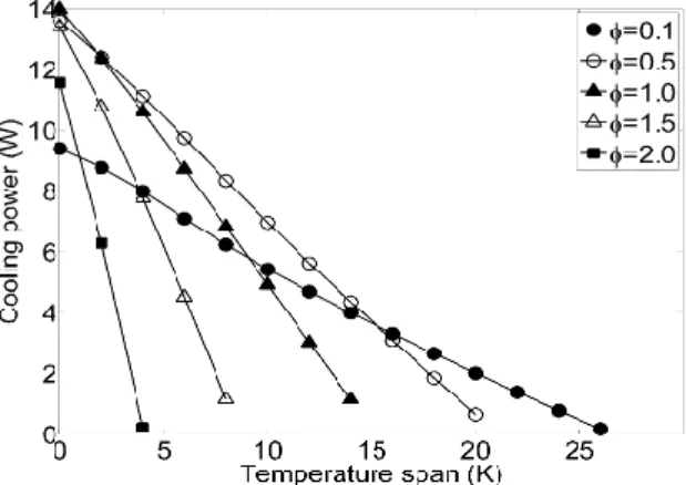 Fig.  17  and  Fig.  18  show  results  from  G2Elab  experiment  with Gd regenerator and from the 1D model developed