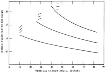 Figure 1. Transmission factors for light coloured venetian blinds.
