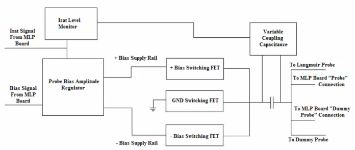 Figure 4.10 – FET Drive Functional Block Diagram 