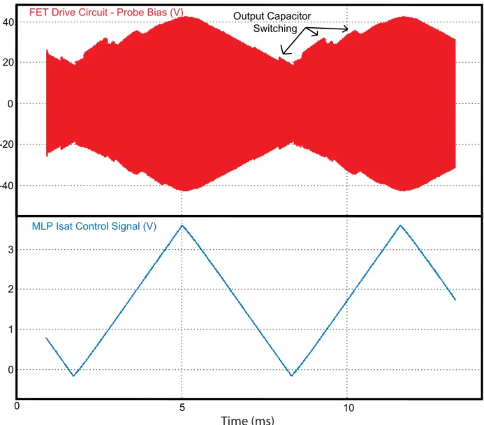 Figure 4.21 – Slow Changing Isat with Capacitance Effects on Waveform 