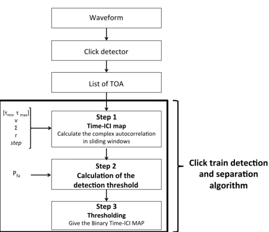 Figure 1: Signal processing steps of the proposed algorithm. The seven parameters needed to build the time-ICI map and perform the detection of the click trains are: [τ min τ max ]: