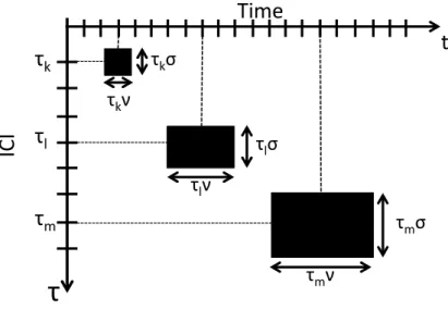 Figure 3: Implementation aspects of RACESS algorithm. The drawing represents how the width of the sliding window and the width of the ICI-bin evolves depending on the value of the ICI τ on the time-ICI map