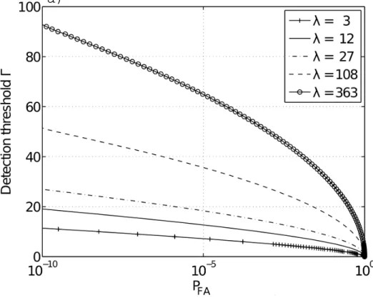 Figure 4: Detection thresholds as a function of the probability of false alarm (P f a ) and the Poisson parameters λ, given by Eq