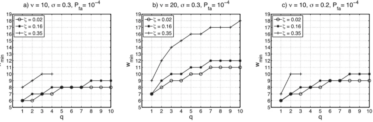 Figure 5: Theoretical conditions of detectability expressed in term of minimum length of detectable click train (w min ) as a function of the proportion of extra pulse q and for jitter width ζ = 0.02, ζ = 0.16 and ζ = 0.35