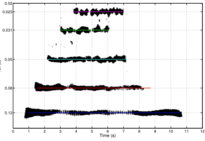 Figure 7: Time-ICI map of five interleaved simulated click trains. Thin colored lines correspond to the instantaneous ICI (ground truth).