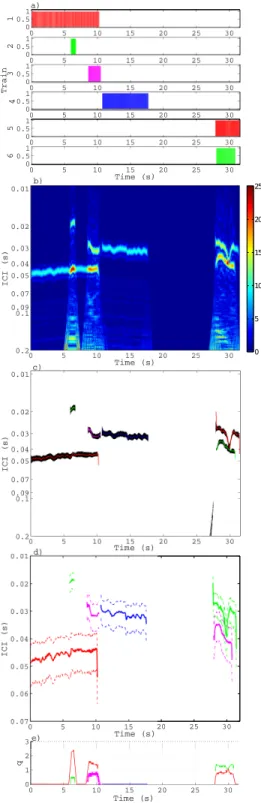 Figure 8: Results of the algorithm for six interleaved wild beluga click trains. a) Sequence of the six click trains