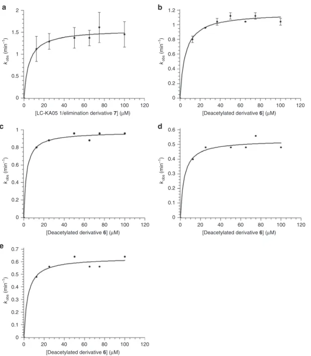 Fig. 6 Kinetic analysis by coupled assay of LkcE and its mutants. Data for which errors are shown were obtained by experiments repeated in duplicate (a) (the error bars thus show the two data points) or triplicate (b) (the error bars indicate the standard 