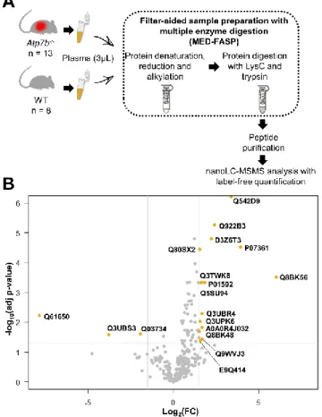 Table 2. Proteins assayed by targeted proteomics. 
