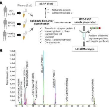 Fig.  5  Ceruloplasmin  and  alpha-1-antichymotrypsin  expressed  at 