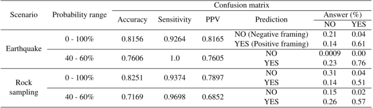 Table 3: Confusion Matrix and Statistics for HO’s decisions prediction Scenario Probability range