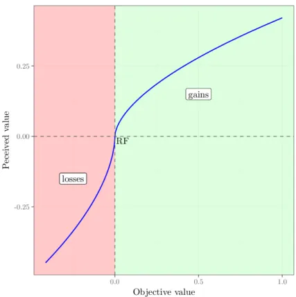 Figure 1: Prospect Theory value function.