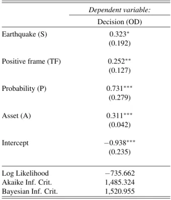 Table 1 shows the estimated coefficients and errors of the GLMM. Here, the positive value of an estimated coefficient denotes that the condition increases the preference in saying “YES”