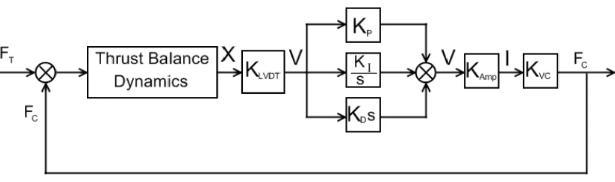 Figure 3.6: Block diagram of the active control on the SPL thrust balance.