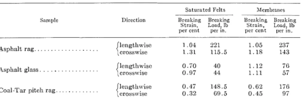 TABLE  2.-BREAICING  S T R E N G T H S   OF  BUILT-UP  ROOFING  .1T  -20  F. 