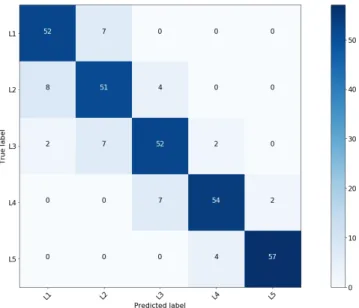 Fig. 8. Confusion matrix for the lumbar vertebrae network.