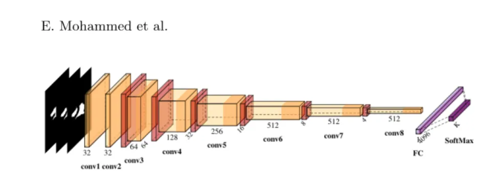 Fig. 2. The proposed 3D Convolutional Neural Network. Numbers under each block describe the size of the output kernels after each operation