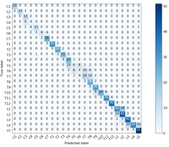 Fig. 4. Confusion matrix for the 24-level classification task.