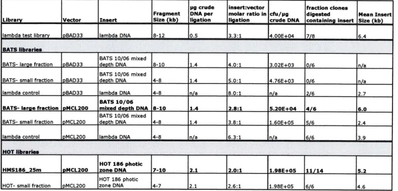 Table 1.  Summary  of results for selected  libraries.