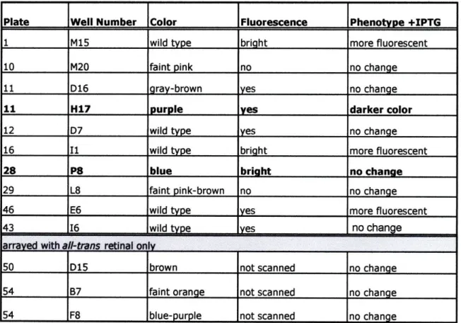 Table 2.  Phenotypically identified clones in library HMS186_25m.