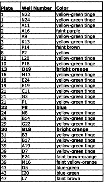 Table 3. Phenotypically identified clones in library HF186_25m.