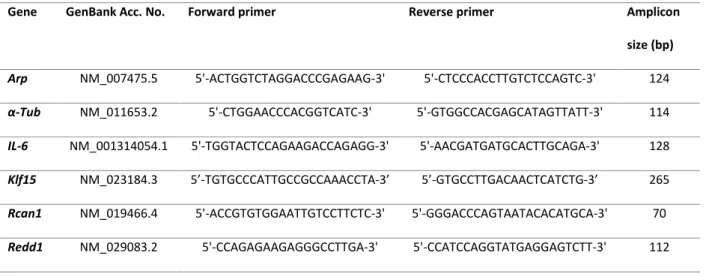 Table 1. Real Time PCR Primer-Characteristics for cDNAs Amplification 529 