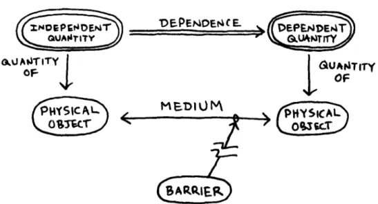 Figure  3.6:  A  Mechanistic  Representation  for  Causality