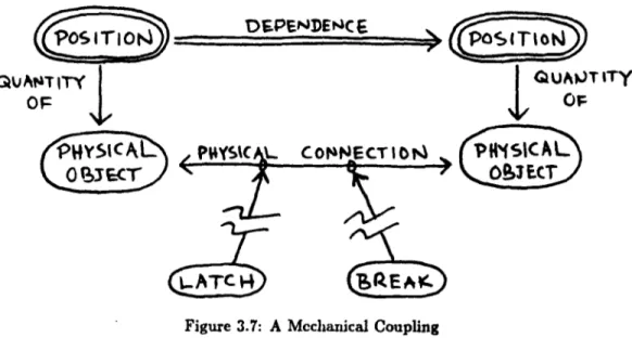 Figure  3.7:  A  Mechanical  Coupling 3.3.1  A  Deductive  Method