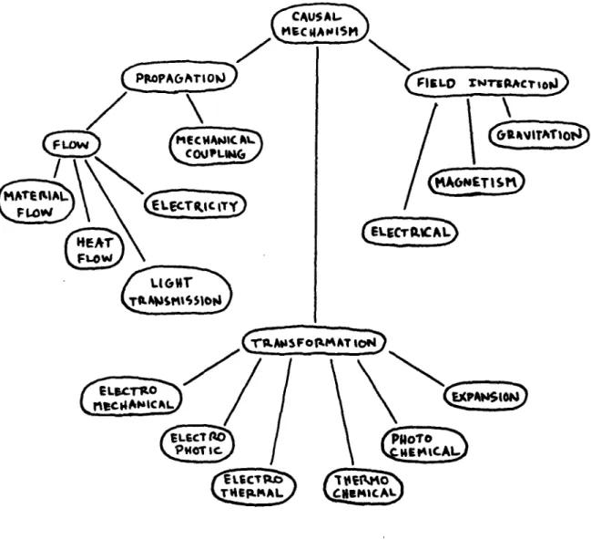 Figure  4.1:  The  Generalization  Hierarchy  for  Causal  MechanismsLI&amp;16 I"0"WTWIWI~Mief4441AL.D IUrrlUCII~ ~NTISCUC~(03 E:T:IS:K'EIOSiDA:L