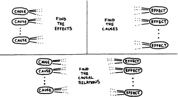 Figure  7.1:  How  the  Causal  Reasoning  Task  Constrains  Causal  Modelling