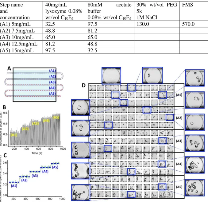 Fig. 12 Fine-gradient optimization of lysozyme crystallized in aqueous solutions of PEG 5k (15% wt/vol), 0.5 m  NaCl and C10E5 (0.08% wt/vol)