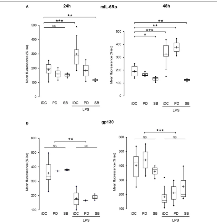 FigUre 7 | MAPK pathway regulated mIL-6R α  but not gp130 expression. iDCs were pretreated for 30 min with SB203580 (SB) or PD98059 (PD) 25 µM prior to  lipopolysaccharide (LPS) maturation (50 ng/ml)