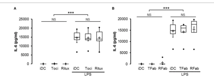 FigUre 5 | Tocilizumab did not inhibit IL-6 secretion of lipopolysaccharide (LPS)-activated dendritic cells (DCs)