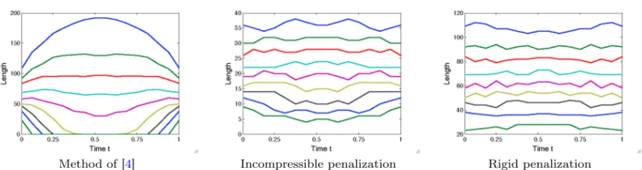 Fig 8 . Bar experiment. Evolution of the length of the upper level lines of the estimated density along time t: |ρ(t, x) > i/10|, for i = 1· · · 9 
