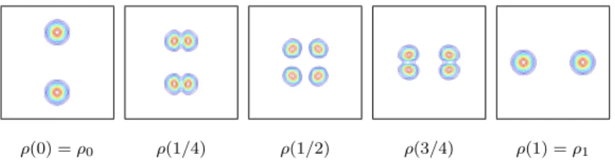 Fig 1 . Two gaussians experiments: the gaussians split along the optimal path between ρ 0 and ρ 1 .