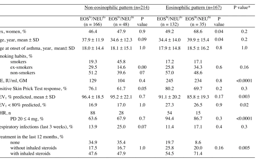 Table 2.- Characteristics of adult asthmatics according to their blood inflammatory pattern  Inflammatory patterns 