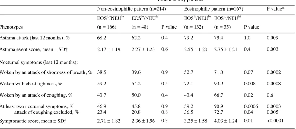 Table 3.- Clinical symptoms, and event and symptomatic scores in adult asthmatics according to their blood inflammatory pattern   Inflammatory patterns 