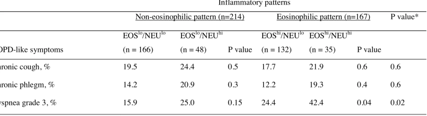 Table 4.- COPD-like symptoms in adult asthmatics according to their blood inflammatory pattern  Inflammatory patterns 