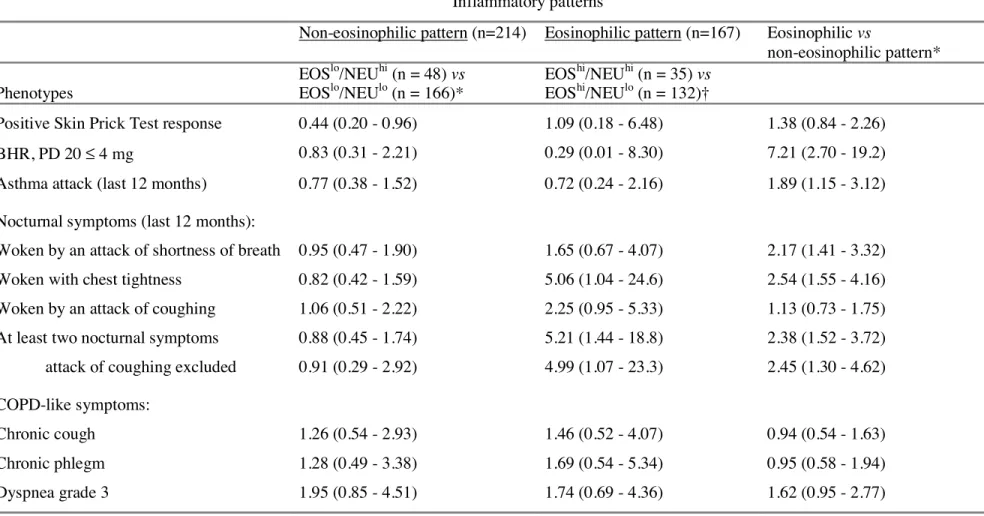 Table 5.- Associations between phenotypic characteristics and blood inflammatory patterns in adult asthmatics (multivariate analyses)  Inflammatory patterns 