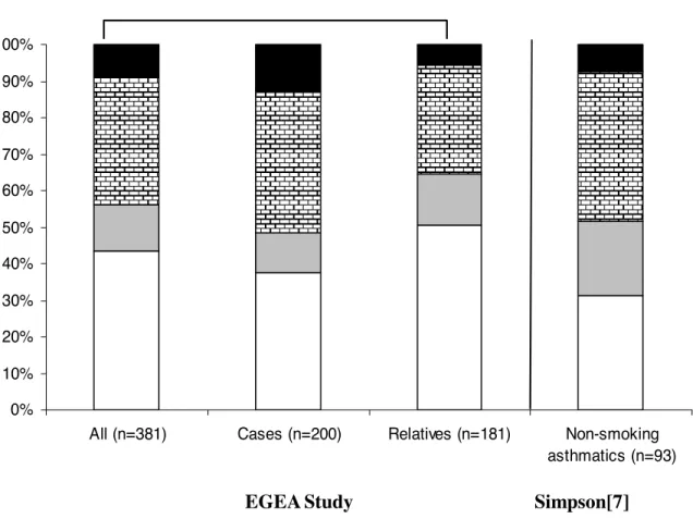 Figure 1. Frequency of each inflammatory pattern in adult asthmatics.