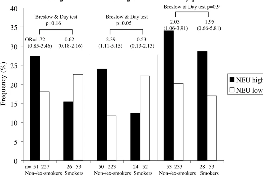 Figure 2. Associations of COPD-like symptoms: chronic cough, chronic phlegm and dyspnea with neutrophilic  pattern according to current smoking.