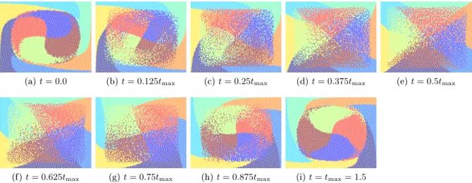 Figure 10: Using the k -means cluster algorithm, we cluster the reconstructed trajectories for the Beltrami ow in the square with t max = 1.5 into 10 groups, whose particles are displayed with dierent collors