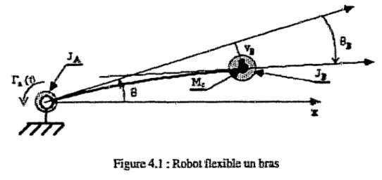 Figure  4.1 :  Robot  flexible un  bm 