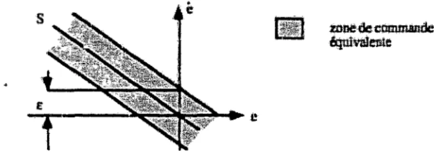 fig.  4.8 :  Zones du contrôle discœtinu  dans  le  plan  de  phase 