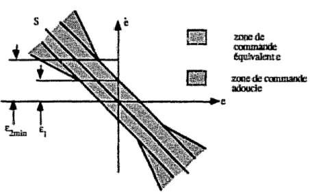 fig. 4.11:  Zones du oontrôle par secteuts  dans le  plan  de  phase 
