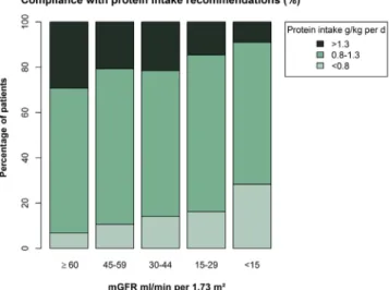 Figure 3. Percentage of patients with low, normal, or excess dietary protein intake (in grams per kilogram per day), according to measured glomerular ﬁ ltration rate (mGFR).