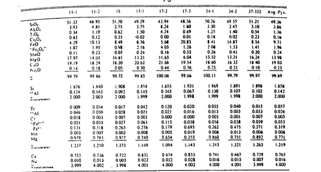 Tab  3  :  Moyenne  des  principales  familles  de  clinopyroxènes  étudiés  par  SCHWEITZER  et  al