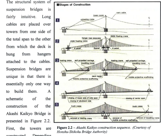 Figure  2.2 - Akashi Kaikyo construction sequence.  (Courtesy of Honshu-Shikoku Bridge Authority)