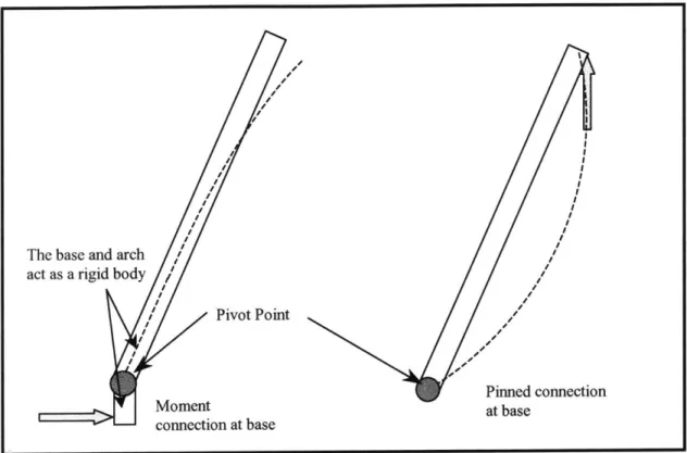 Figure 4.3 - Change in behavior of the arch due to the two different temporary support schemes.